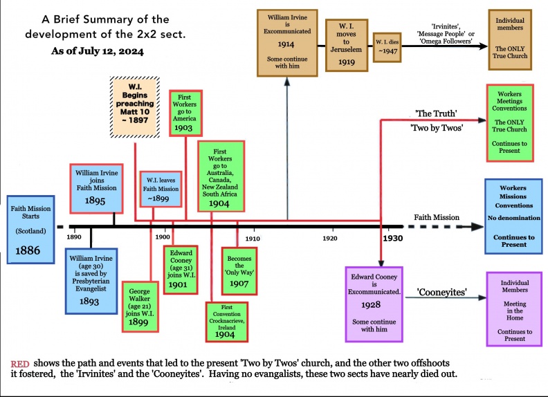 2x2 Chart with 3 sects
