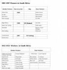 1905-1912 Pioneer South Africa Workers