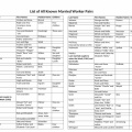 List of All Known Married Worker Pairs